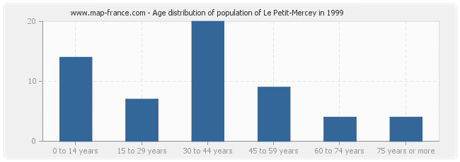 Age distribution of population of Le Petit-Mercey in 1999